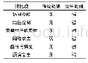 表4 终端对比测试：电能质量终端信息安全设计及应用