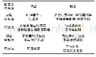 表1 混合线路故障定位方法