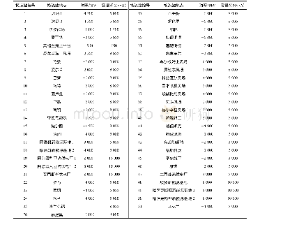 表A2欧洲直流网具体站点及其功率设定