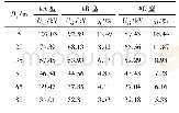 表2 不同Dg下#B型和#C型接地网的η