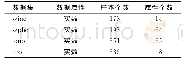 《表1 数据集信息：基于模糊C-均值聚类的缺失数据填充方法》