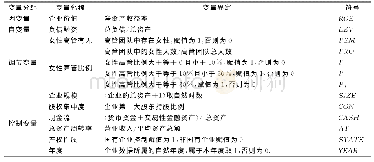 表1 变量的定义：女性高管与负债融资及企业价值的相关性——基于高层梯队理论的实证研究