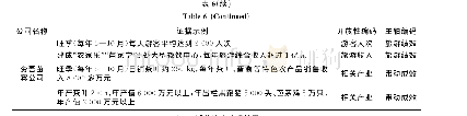 表6 电机转子材料参数：企业参与乡村旅游开发的减贫效应的影响因素