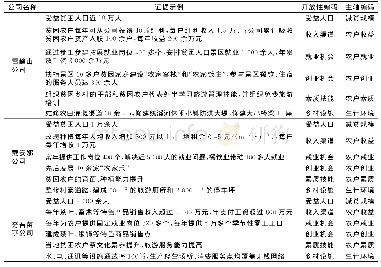 表7 路径分析检验结果：企业参与乡村旅游开发的减贫效应的影响因素