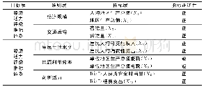 表1 经济活力评价指标体系