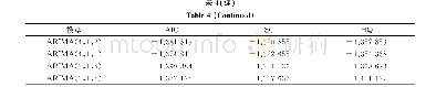 表4 部分ARIMA模型的AIC,SC,HQ检验值