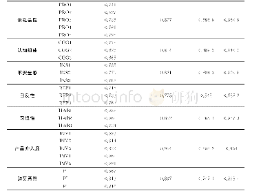 《表1 信度和效度分析结果》