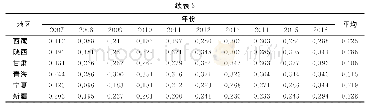 《表2 2007—2016年31省 (市、自治区) 农村最低生活保障减贫指数》