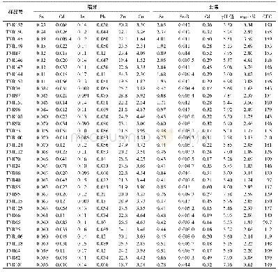 《表6 宜溧富硒土壤区天然富硒稻米样品元素含量分析结果》