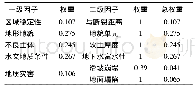 《表2 地下空间资源开发地质环境适宜性评价指标权重》