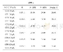 《表4 不同助剂质量分数下的染液MS值》