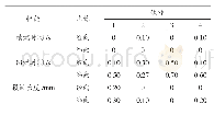 《表2 芳纶复合纱织物阻燃测试结果》