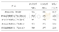 表2 马来酸酐接枝EVA对共混单丝力学性能的影响（直径0.20 mm)