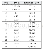 表2 拉出过程中水箱最大应力与时间的关系