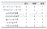 《表4 信息化人员配置方案设计》