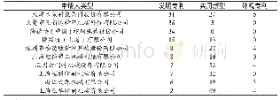 表1 模切机专利前10名申请人类型