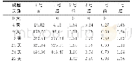 《表4 不同样品随试验时间的失重率》