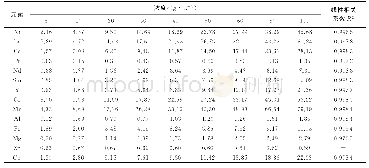 表6 不同溶液浓度下各元素X荧光强度