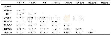 《表4 老年学员教育满意度和生活质量各维度的相关关系》