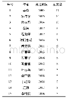 《表1 老年教育研究发文作者统计》