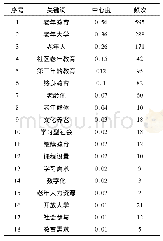 表4 我国老年教育研究关键词中心度与频次