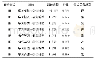 《表6 变量路径系数与假设检验》