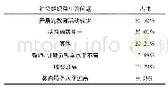 表7 社会组织参与社区教育存在的问题