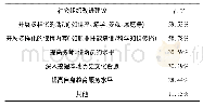 表8 社会组织参与社区教育的改进措施