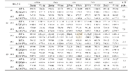 《表7 CFWA、FWA、GA、PSO和ACO的对比实验》