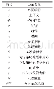 《表1 符号表：模仿学习方法综述及其在机器人领域的应用》