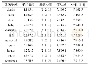 《表1 多组实验的客观评价对比》