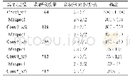 《表1 VGG16网络结构参数表》