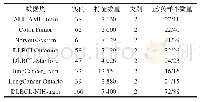 《表1 数据集描述：基于混合ABC和CRO的高维特征选择方法》