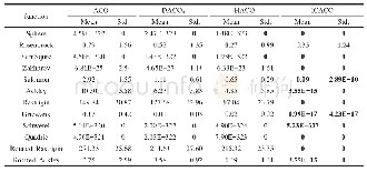 表3 四种算法对测试函数的平均最优值及标准差 (n=30)