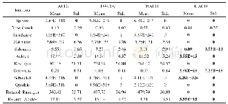 表4 四种算法对测试函数的平均最优值及标准差 (n=50)