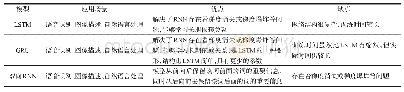 《表3 改进型RNN对比分析》