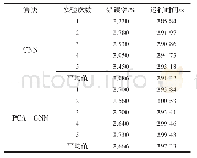 《表2 PCA+CNN算法与传统CNN算法比较 (alpha=2)》