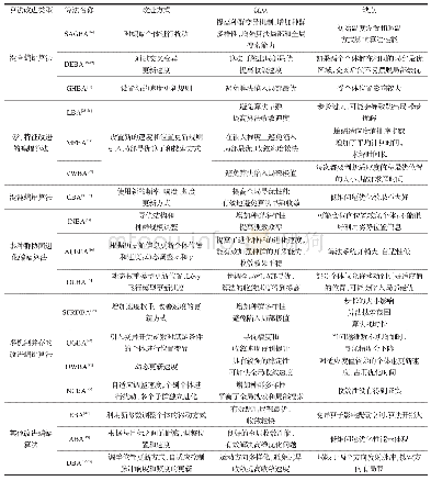 《表2 改进蝙蝠算法特点：蝙蝠算法研究及应用综述》