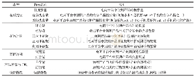 《表1 指标含义说明：小样本下多维指标融合的电商产品销量预测》