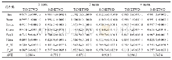《表6 S-INETWD和T-INETWD在三种度量标准下的划分准确率Acc (↑) 对比》