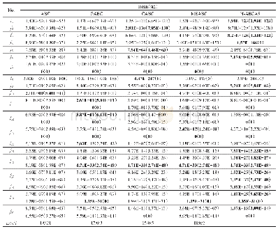 《表3 H-ABCAS与其他ABC算法在20个测试函数上的实验值(D=100)》