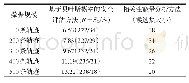 《表1 评估方法与验证实验结果》