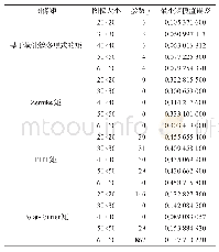 《表6 四种图像矩针对不同尺寸的同一实验图像的最小矩模值误差及对应参数j取值》