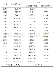 《表8 技术市场成交额预测比较》