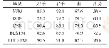 《表4 不同算法模型对四类运动想象脑电信号的平均分类识别率对比》