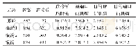 《表4 陌陌APP的流量混淆结果》