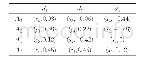 表2 三位专家对4名球员的综合属性值Fik