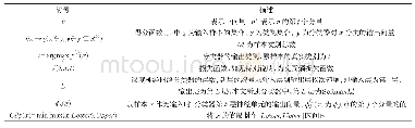 表1 符号描述：攻击分类器的对抗样本生成技术的现状分析