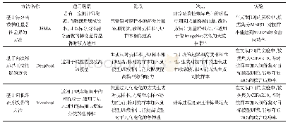 表3 第二类攻击的对抗样本生成方法比较