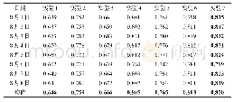 《表5 各实验的交叉验证AUC值》